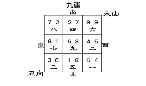 坐丑向未九運|九運〈丑山未向〉〈未山丑向〉挨星圖